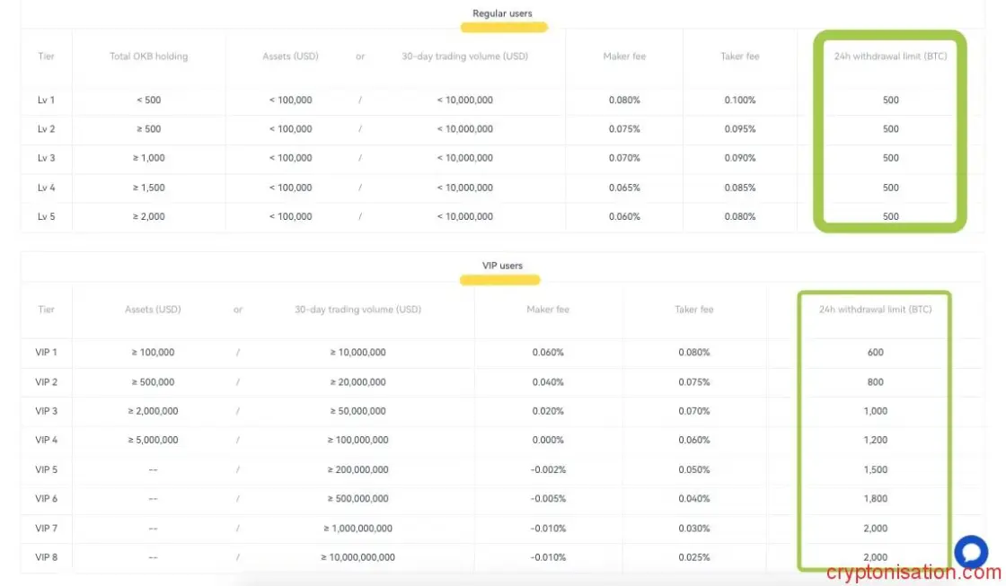 Limity wypłat w ciągu 24 godzin (BTC)