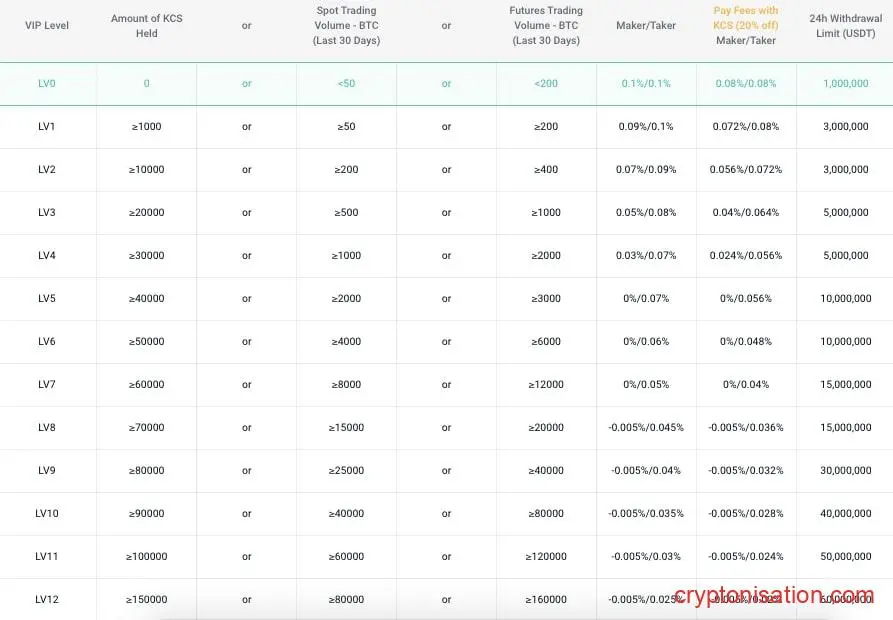 Comisiones de Kucoin